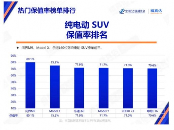 汽车品牌的保值率在整体上实现了显著反弹,特别是小米的SU7,已成为纯电动车市场中的保值黑马! 汽车品牌的保值率在整体上实现了显著反弹,特别是小米的SU7,已成为纯电动车市场中的保值黑马!