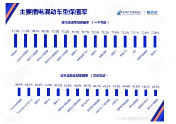 汽车品牌的保值率在整体上实现了显著反弹,特别是小米的SU7,已成为纯电动车市场中的保值黑马! 汽车品牌的保值率在整体上实现了显著反弹,特别是小米的SU7,已成为纯电动车市场中的保值黑马!