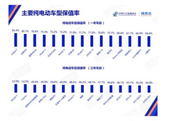 汽车品牌的保值率在整体上实现了显著反弹,特别是小米的SU7,已成为纯电动车市场中的保值黑马! 汽车品牌的保值率在整体上实现了显著反弹,特别是小米的SU7,已成为纯电动车市场中的保值黑马!