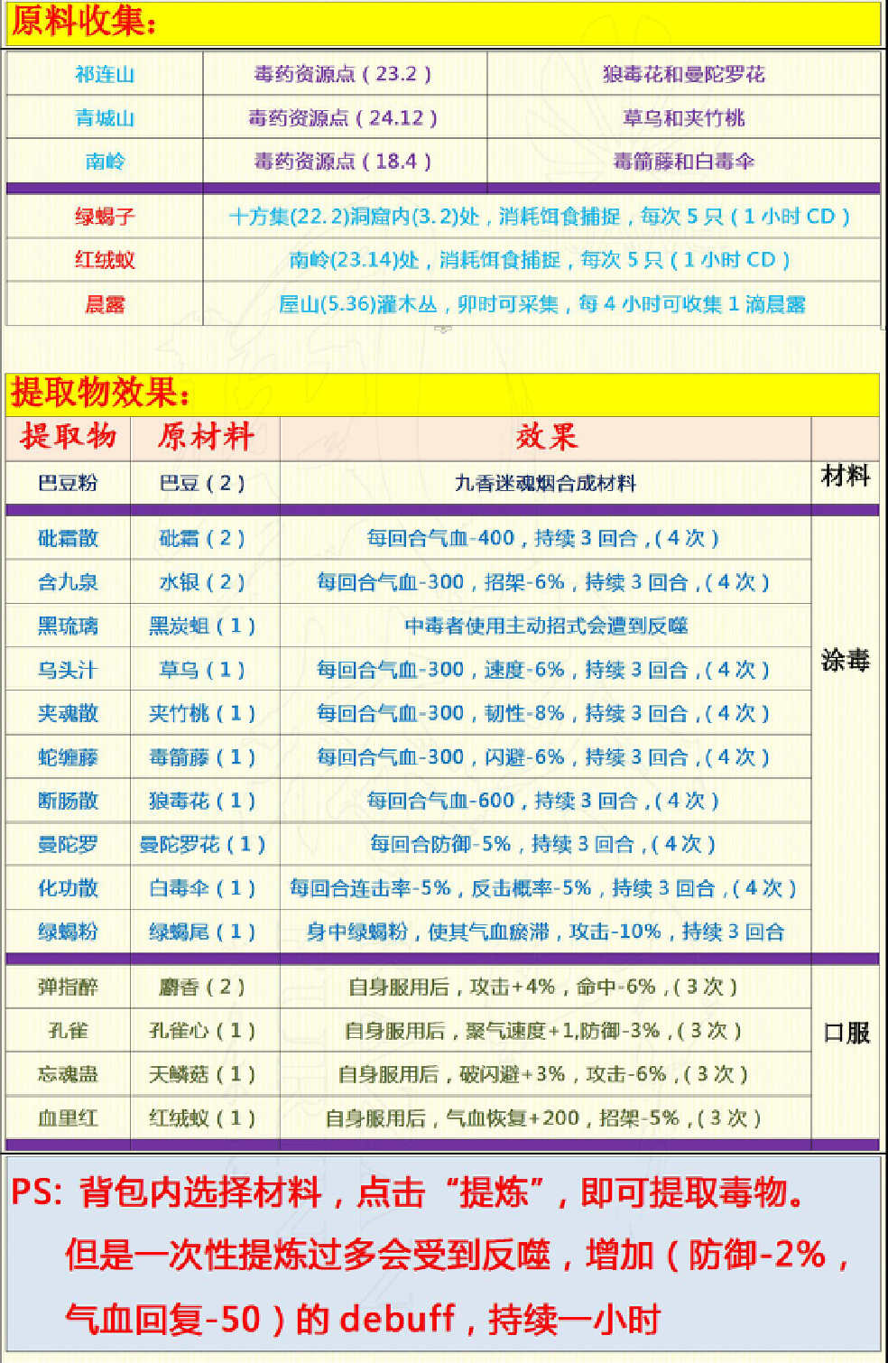 关于《烟雨江湖》中毒术的详细指南——毒药配方提取步骤与炼制效果全总结