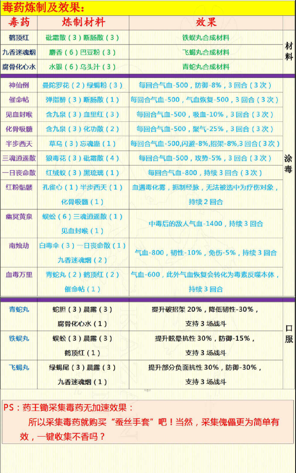关于《烟雨江湖》中毒术的详细指南——毒药配方提取步骤与炼制效果全总结