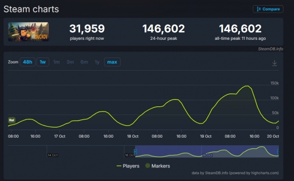 黑马狂奔！《逃离鸭科夫》在Steam平台的销售额已突破50万份
