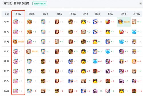 在连续16天登顶榜单，元梦之星取得了令人瞩目的佳绩，成功引领派对类型游戏不断拓展其未来发展路径