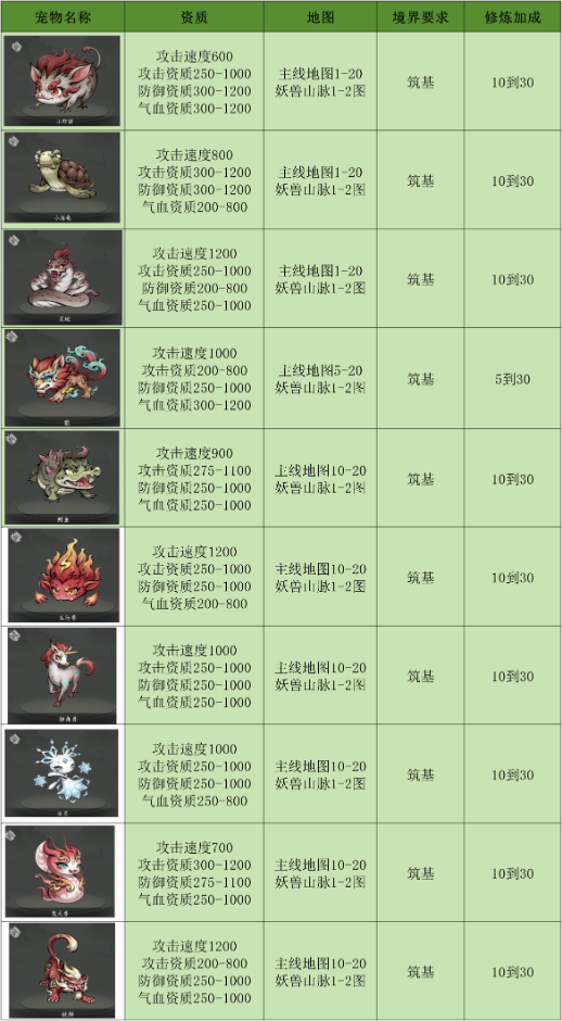 《伏妖录》中的宠物地图产出详解表