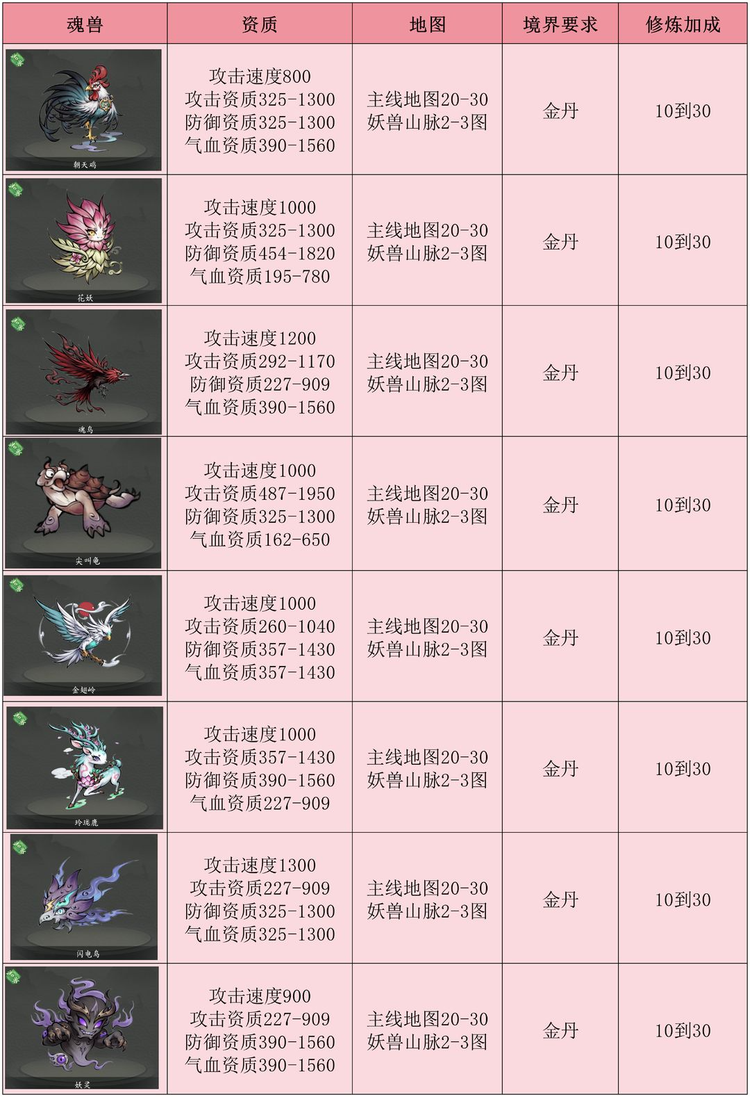 《伏妖录》中的宠物地图产出详解表