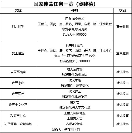 无需后悔的华夏手游——窦建德在隋末乱世中的完整结局攻略指南 无需后悔的华夏手游——窦建德在隋末乱世中的完整结局攻略指南