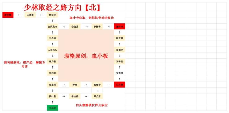豪杰成长计划少林寺取经之路完整攻略指南