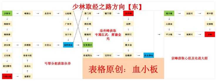 豪杰成长计划少林寺取经之路完整攻略指南
