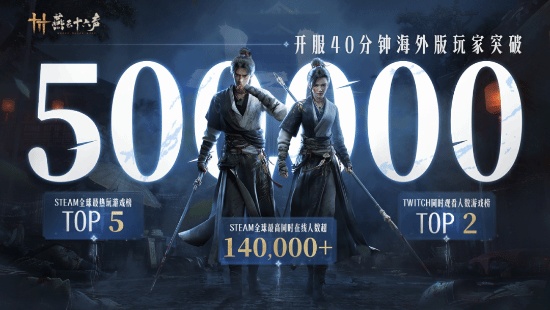 《燕云》国际版玩家人数突破50万,彰显国产武侠作品的全球品质
《燕云》国际版玩家人数突破50万,彰显国产武侠作品的全球品质
