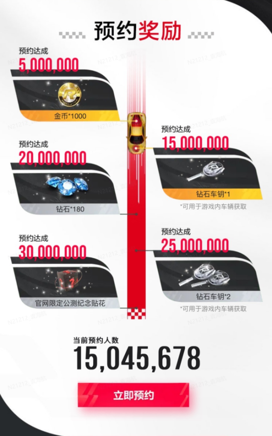 累计预约突破1500万!今日正式启动《巅峰极速》安卓平台付费删档测试! 累计预约突破1500万!今日正式启动《巅峰极速》安卓平台付费删档测试!