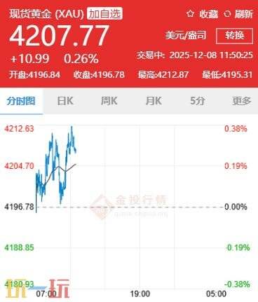 今天的金价在12月8日的最新行情,详细介绍了国际黄金价格的实时走势。 今天的金价在12月8日的最新行情,详细介绍了国际黄金价格的实时走势。