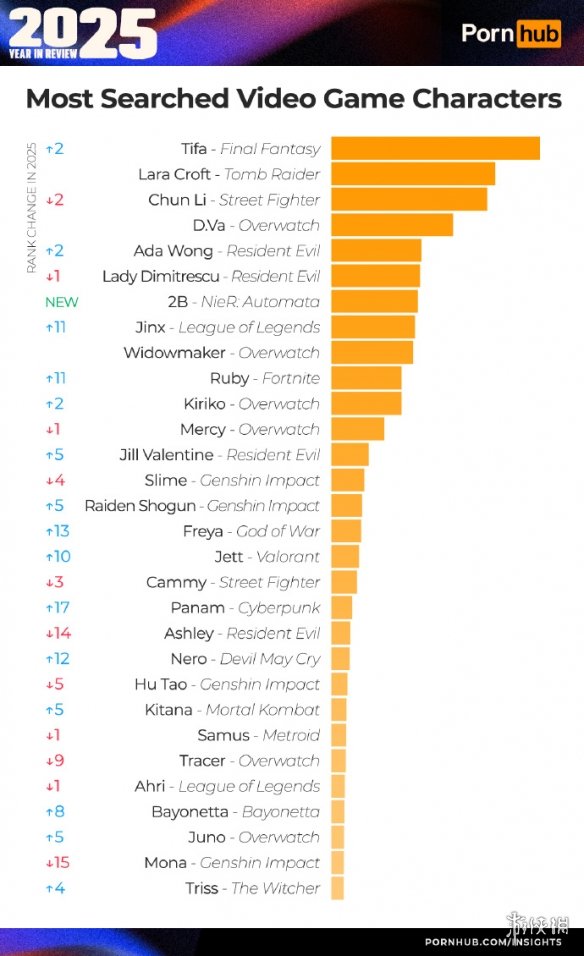 黄黑P站发布2025年度报告：3D专区“耶路撒冷”与蒂法荣登榜首！