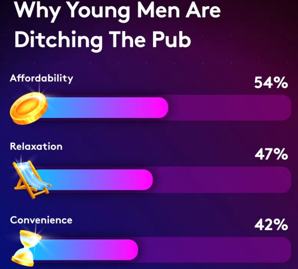 澳大利亚的年轻一代正在用网络游戏逐步取代传统的酒吧社交场所
澳大利亚的年轻一代正在用网络游戏逐步取代传统的酒吧社交场所