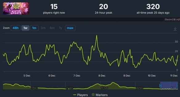 《King_of_Meat》成为一大冷门:原本预计吸引10万玩家,实际参与人数仅有300左右 《King_of_Meat》成为一大冷门:原本预计吸引10万玩家,实际参与人数仅有300左右