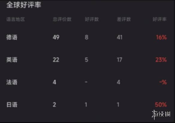 令人联想到缅北现象!Steam平台上的《军事物流模拟器》好评率骤降至19%
令人联想到缅北现象!Steam平台上的《军事物流模拟器》好评率骤降至19%