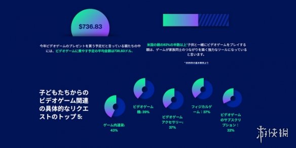 美国娱乐软件协会(ESA)发布的最新圣诞礼物调查显示,孩子们最渴望收到的礼物竟然是它!
美国娱乐软件协会(ESA)发布的最新圣诞礼物调查显示,孩子们最渴望收到的礼物竟然是它!