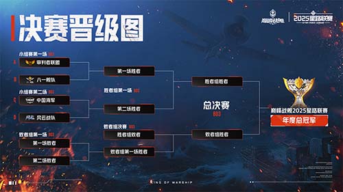 2025年，《巅峰战舰》星路联赛即将迎来终极对决，12月27日我们共同期待王座的荣耀加冕！