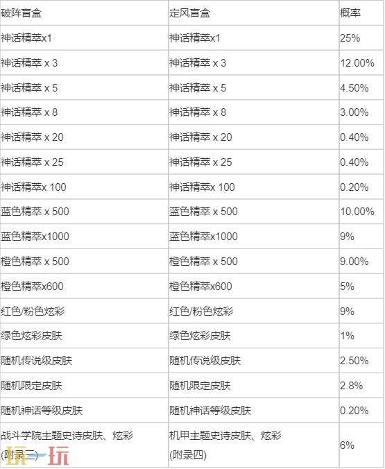 英雄联盟战斗机甲宝典现已正式上线！用户可免费开启随机皮肤宝箱