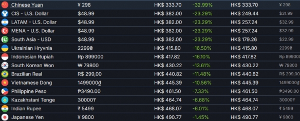 仅售298元！《极限竞速：地平线6》在中国区价格已成为全球最低水平！