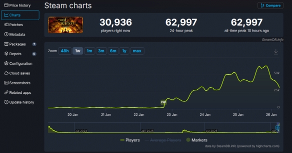 多人大合作模式取得显著成效！《恶意不息》在Steam平台的玩家数量激增数十倍