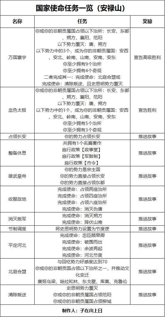 《无悔华夏》成功达成安史之乱的完整结局（安禄山篇）