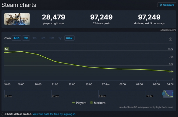 《巅峰守卫》已正式上线,目前在线玩家接近十万,但多数评价偏负面 《巅峰守卫》已正式上线,目前在线玩家接近十万,但多数评价偏负面