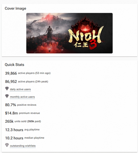 《仁王3》在Steam平台的首发表现异常亮眼:仅用三天时间便实现了突破亿元的销售收入! 《仁王3》在Steam平台的首发表现异常亮眼:仅用三天时间便实现了突破亿元的销售收入!