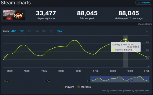 《仁王3》在Steam平台的首发表现异常亮眼:仅用三天时间便实现了突破亿元的销售收入! 《仁王3》在Steam平台的首发表现异常亮眼:仅用三天时间便实现了突破亿元的销售收入!