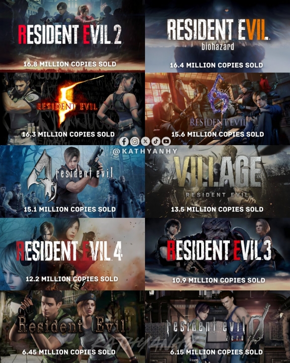 《生化危机》系列最新销售排行榜：八款游戏销量突破千万大关！