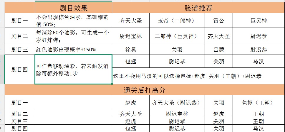 《叫我大掌柜》畅音阁零氪玩家实现高分的详细策略