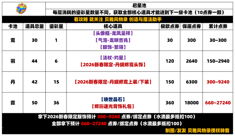 《创造与魔法》启星池巧妙玩法全攻略 《创造与魔法》启星池巧妙玩法全攻略