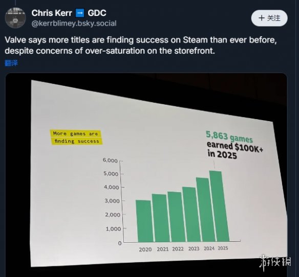 V社公布数据显示:2025年,Steam平台上销售额超过10万美元的游戏数量接近6000款 V社公布数据显示:2025年,Steam平台上销售额超过10万美元的游戏数量接近6000款