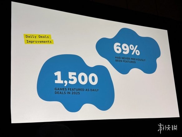 V社公布数据显示:2025年,Steam平台上销售额超过10万美元的游戏数量接近6000款 V社公布数据显示:2025年,Steam平台上销售额超过10万美元的游戏数量接近6000款