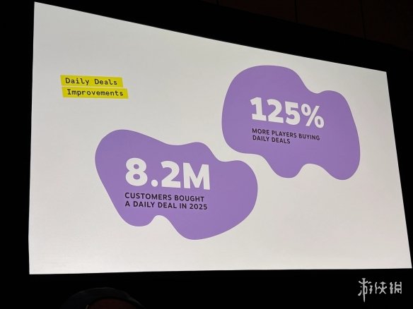 V社公布数据显示:2025年,Steam平台上销售额超过10万美元的游戏数量接近6000款 V社公布数据显示:2025年,Steam平台上销售额超过10万美元的游戏数量接近6000款