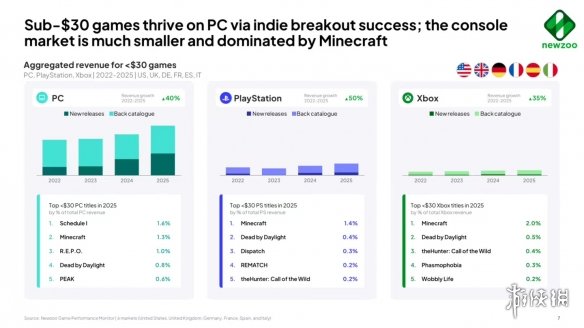 根据行业分析机构的最新研究显示，低价游戏正逐步崛起，已成为PC玩家消费的主要推动力量