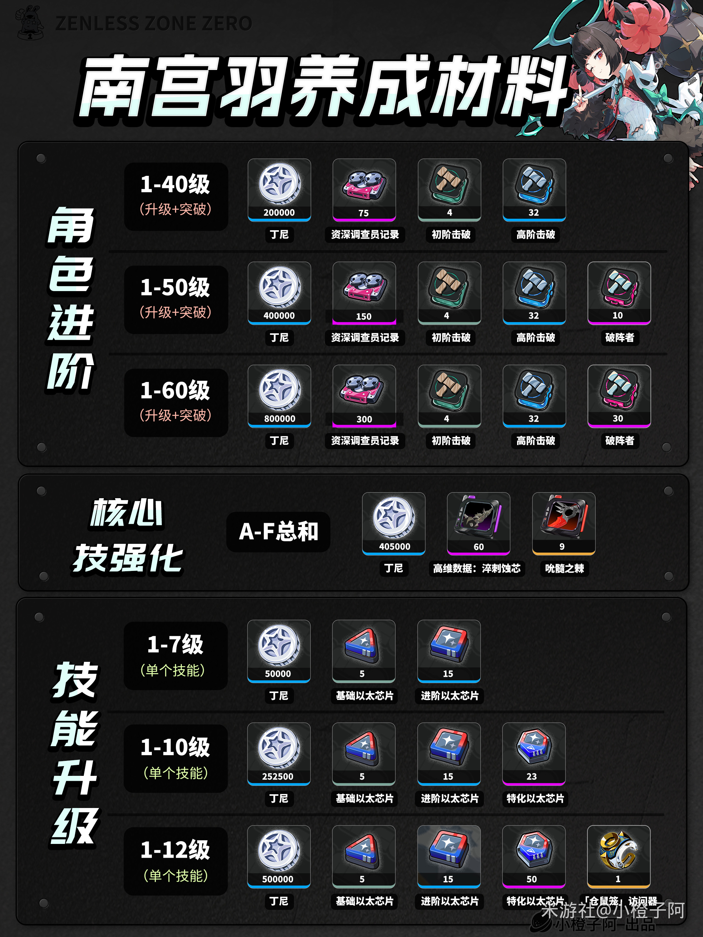 《绝区零》南宫羽的成长所需材料一览