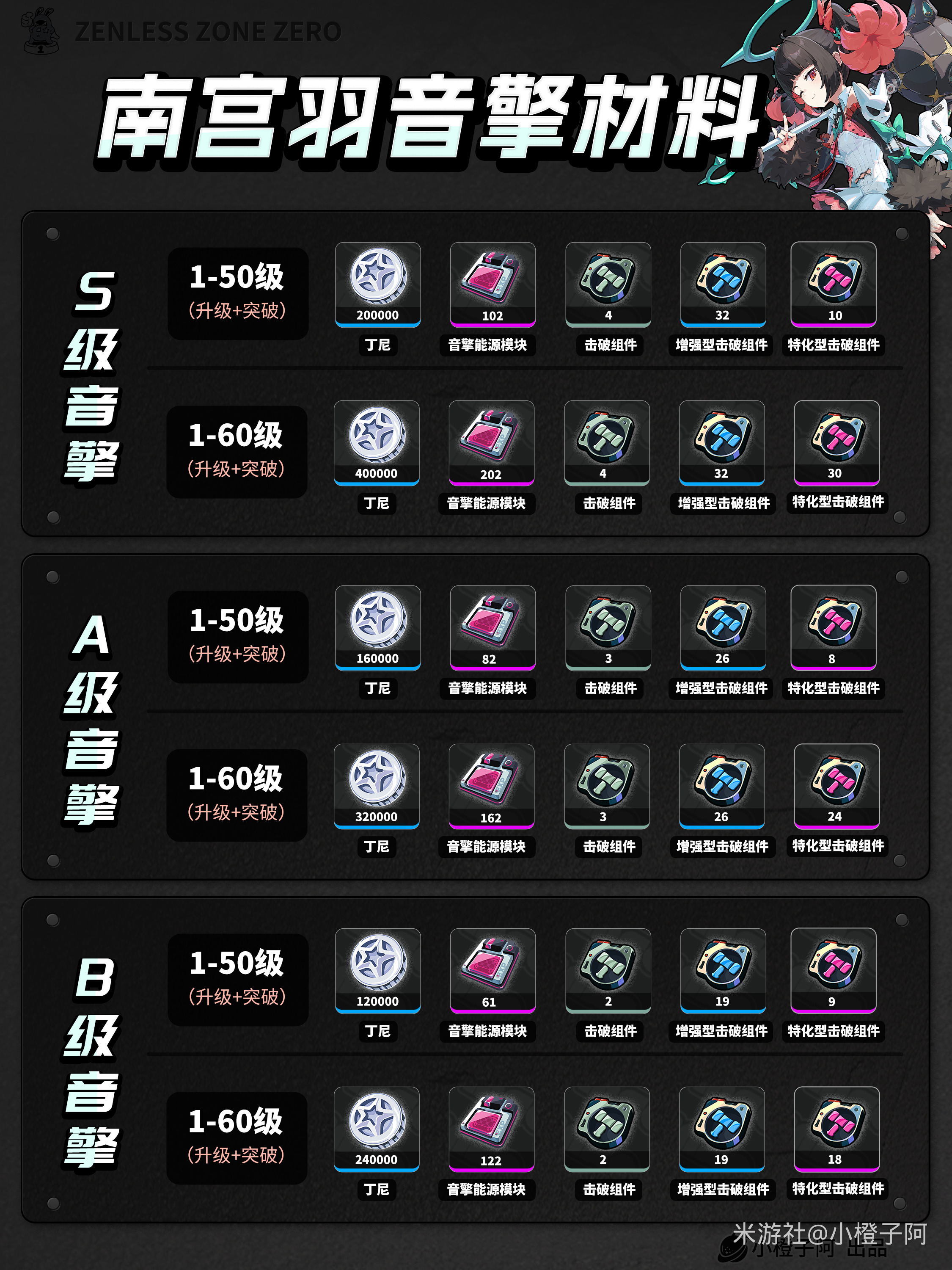 《绝区零》南宫羽的成长所需材料一览