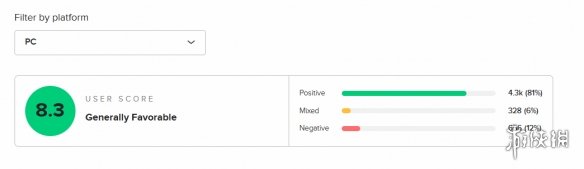 令人惊喜的逆转！《红色沙漠》在M站的玩家评分迅速攀升至8.3分！  

