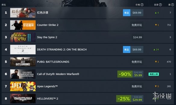 令人惊喜的逆转！《红色沙漠》在M站的玩家评分迅速攀升至8.3分！  

