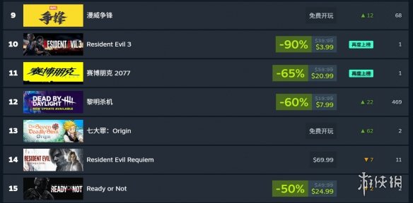 令人惊喜的逆转！《红色沙漠》在M站的玩家评分迅速攀升至8.3分！  

